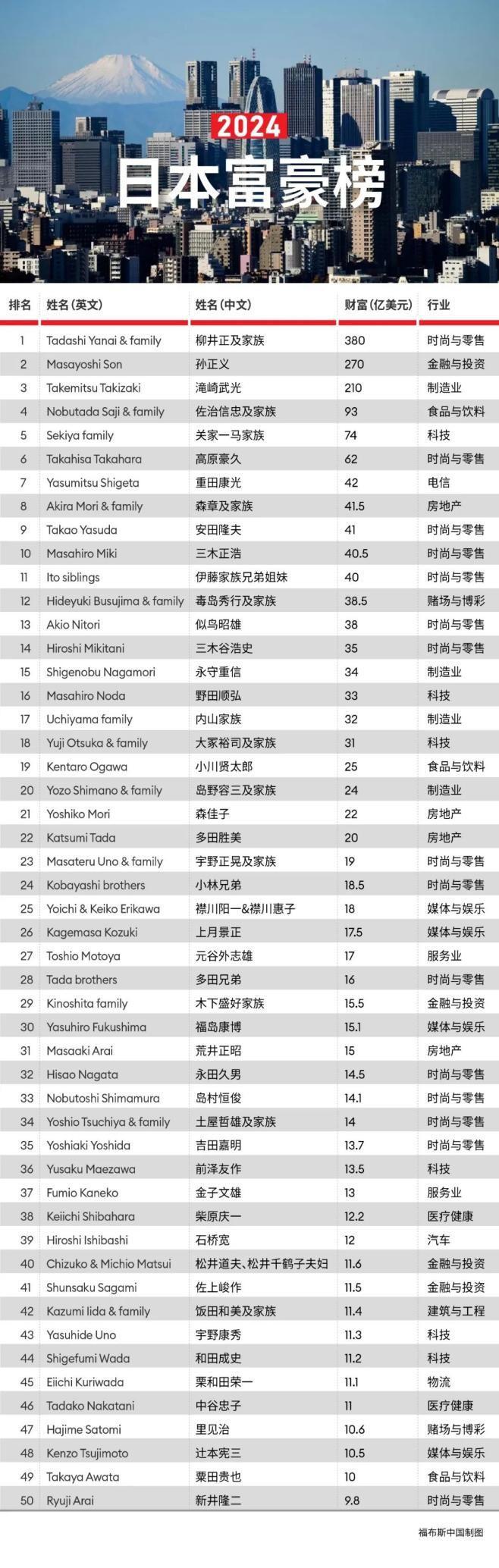 日本首富是他！75岁身家2750亿元旗下公司在中国开出930家门店